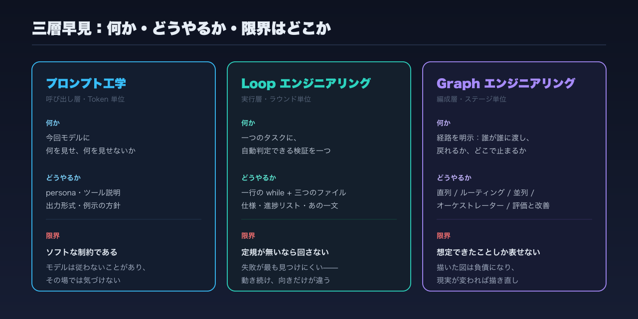 各層の定義・代表的なやり方・限界を一枚にまとめたカード