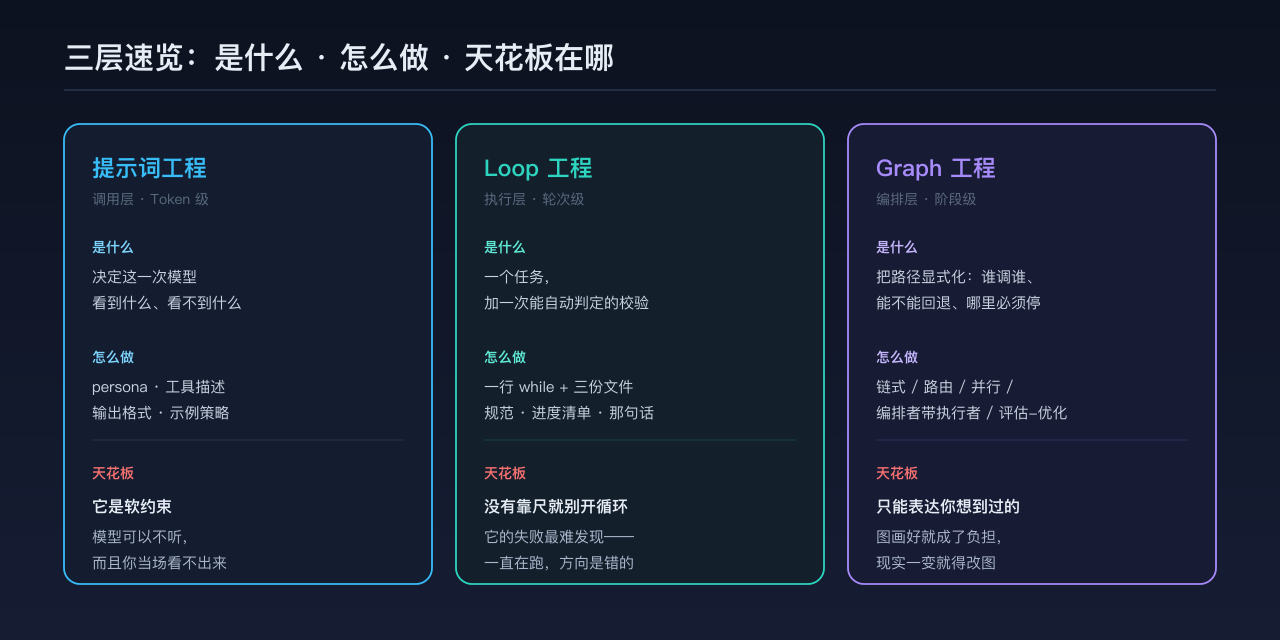 每层一句定义、一个代表做法、一句天花板的速览卡