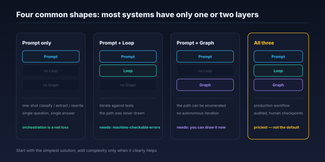 Four common shapes: prompt only, prompt plus loop, prompt plus graph, and all three, each with a typical task