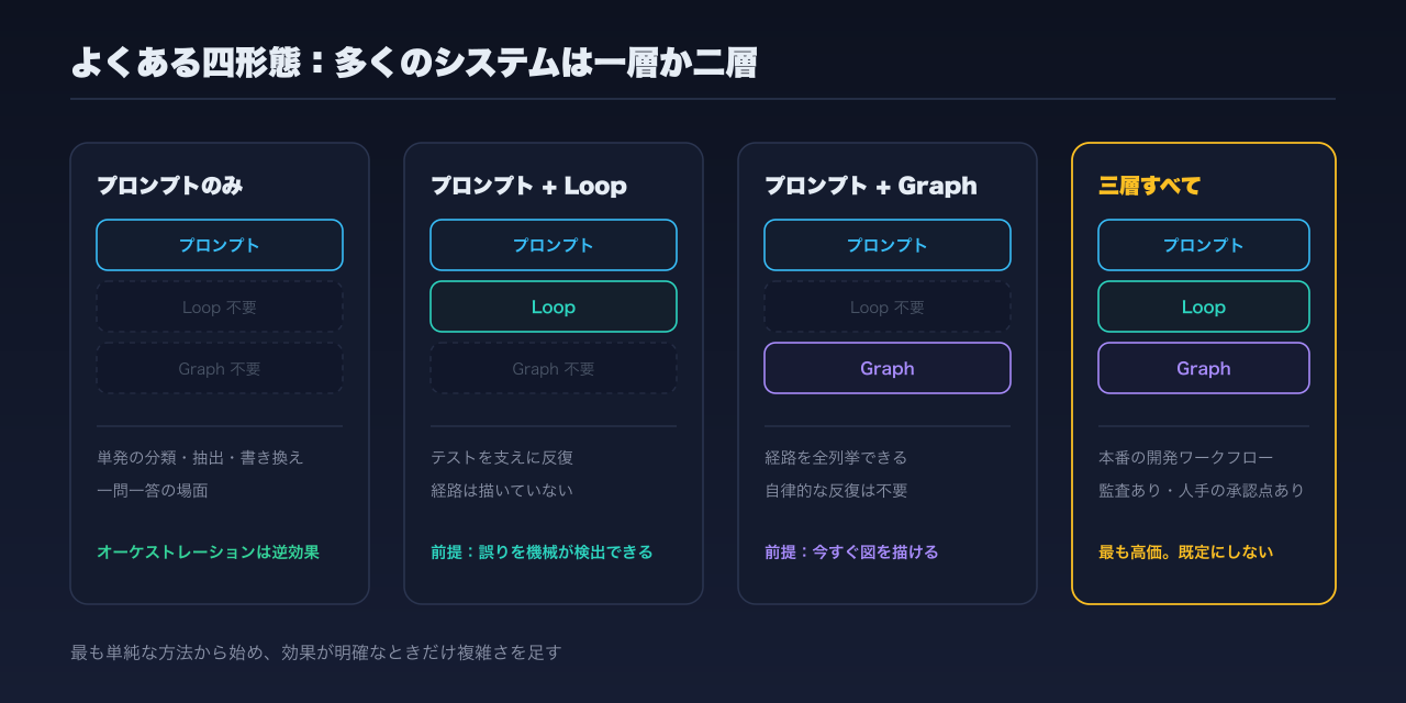プロンプトのみ、プロンプト + Loop、プロンプト + Graph、三層すべての四形態と、それぞれの典型的なタスク