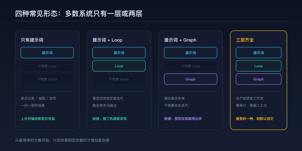 四种常见形态：只有提示词、提示词加 Loop、提示词加 Graph、三层齐全，各对应一类典型任务