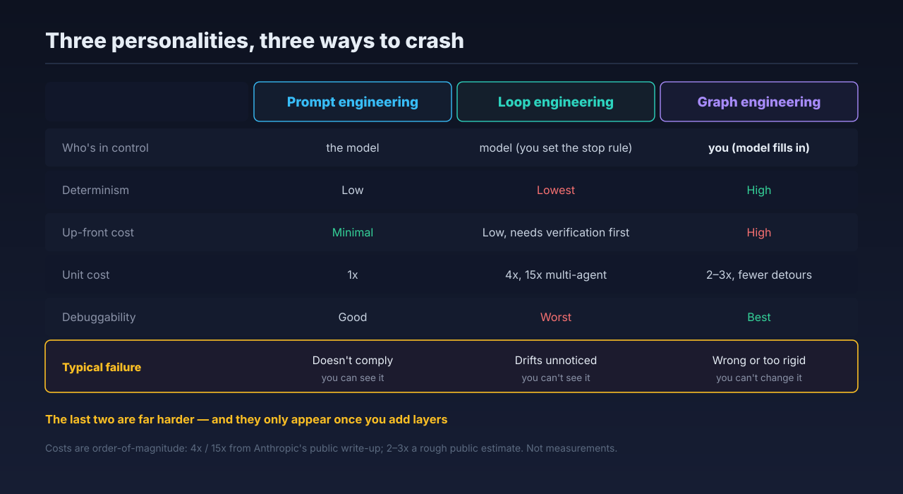The three layers compared on control, determinism, cost, debuggability, and typical failure