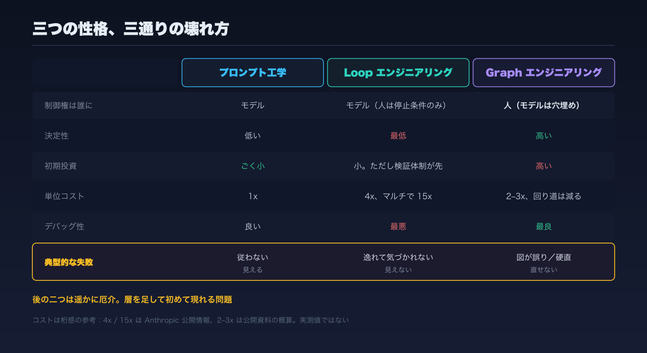 制御権・決定性・コスト・デバッグしやすさ・典型的な失敗で三層を比較した表