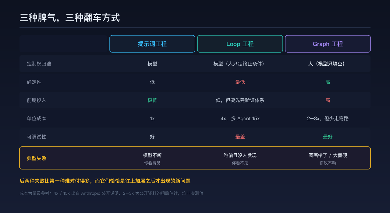 三层在控制权、确定性、成本、可调试性和典型失败上的对比
