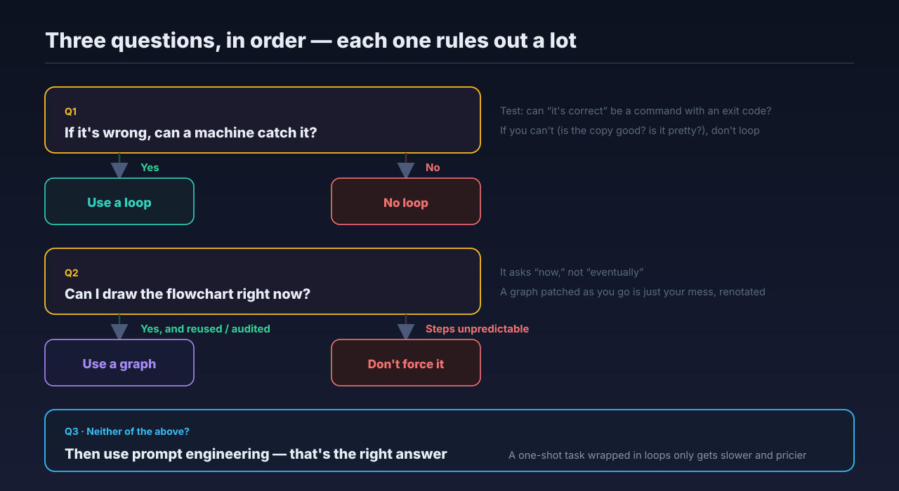 The three-question decision tree: can errors be caught automatically, can the flow be drawn, is neither needed