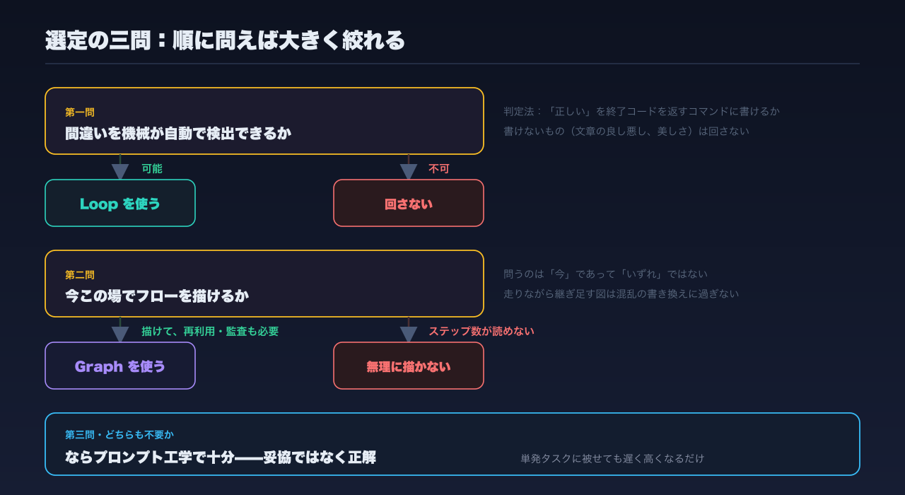 三つの問いの決定木:自動で誤りを検出できるか、フローを描けるか、どちらも不要か