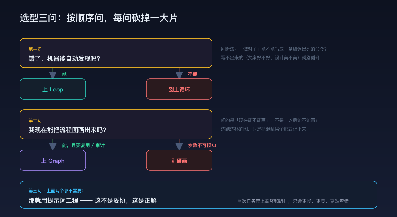 选型三问的决策树：能否自动发现错误、能否画出流程图、是否两者都不需要