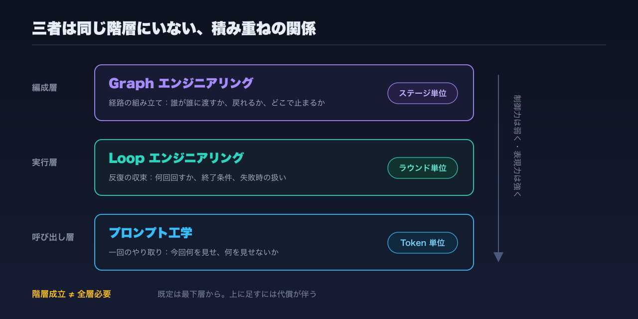 上から Graph、Loop、プロンプトの三層。制御の粒度はステージ単位から Token 単位へと細かくなる