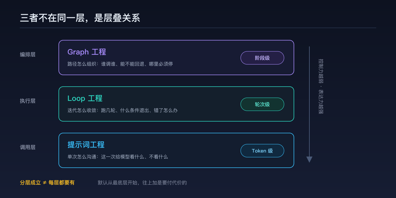 三层从上到下依次是 Graph、Loop、提示词，控制粒度从阶段级细到 Token 级