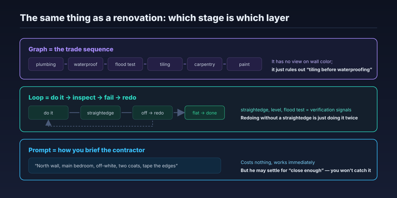 The renovation flow mapped onto the three layers: briefing, redo-and-inspect, and the trade sequence