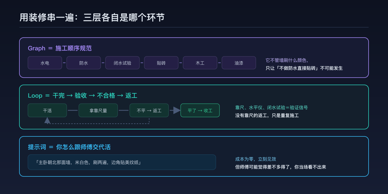 装修流程与三层的对照：交代活、返工验收、施工顺序规范