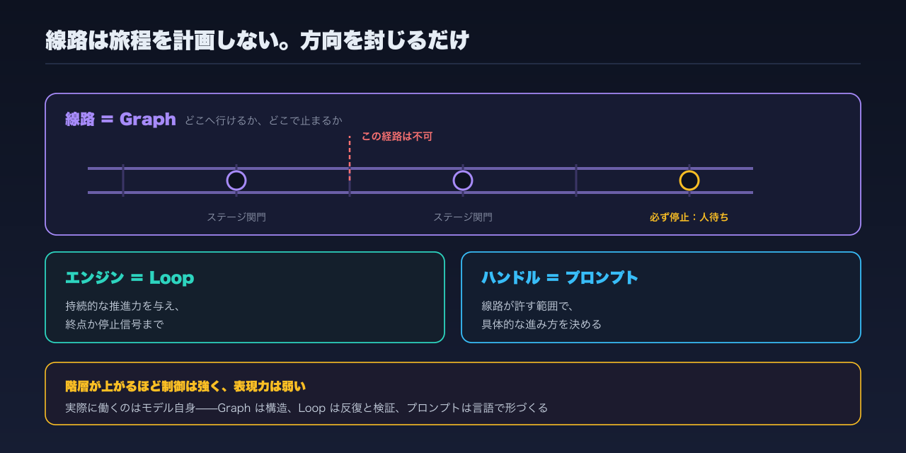 線路が方向を限定し、エンジンが推進力を与え、ハンドルが進み方を決める