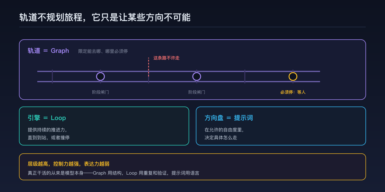 轨道限定方向、引擎提供动力、方向盘决定走法的示意