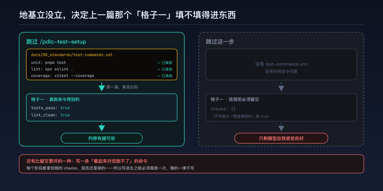 test-commands.yml 立起来，上一篇那个「只装真跑结果」的格子才填得进东西
