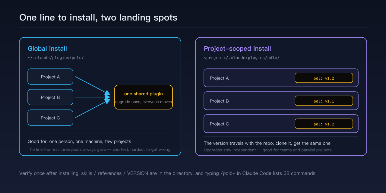 Two landing spots: global goes in your home directory and covers every project, project-scoped goes in the repo and covers only that one