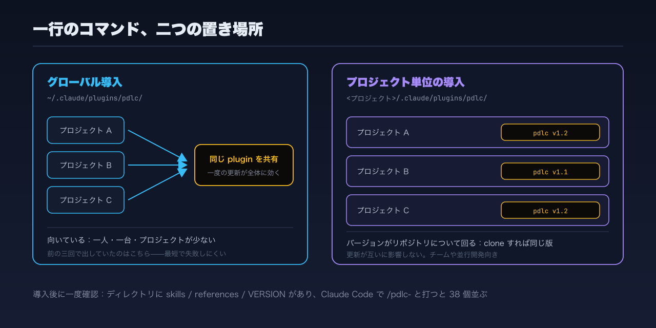 二つの置き場所:グローバルはホーム配下から全プロジェクトを、プロジェクト単位はリポジトリ内でそこだけを受け持つ