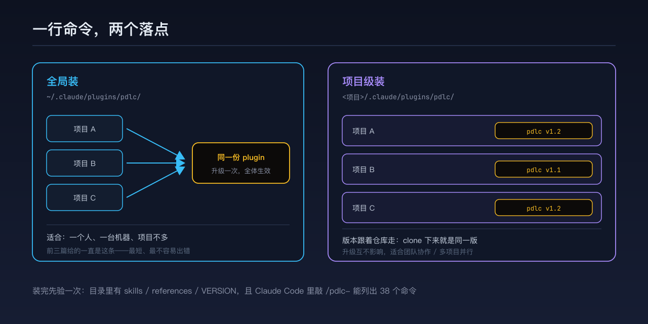 两个安装落点：全局装进用户目录管所有项目，项目级装进仓库里只管这一个