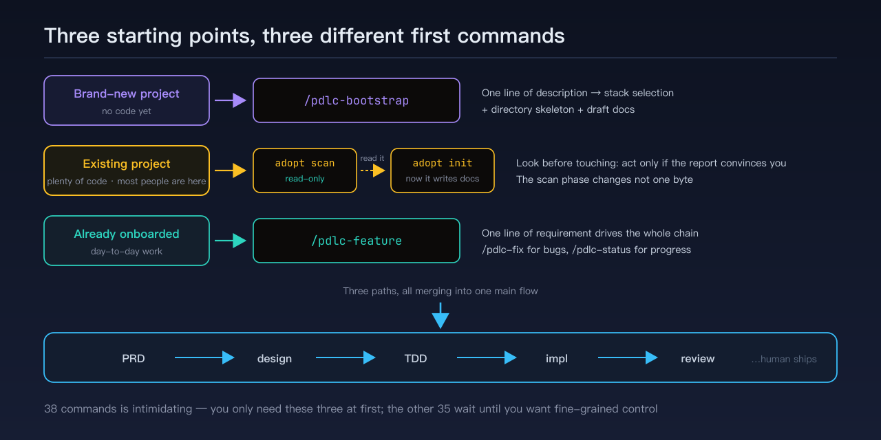 Three starting points each take their own first command, then merge into the same main flow