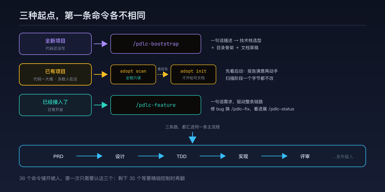三种起点各走一条第一条命令，之后汇入同一条主流程