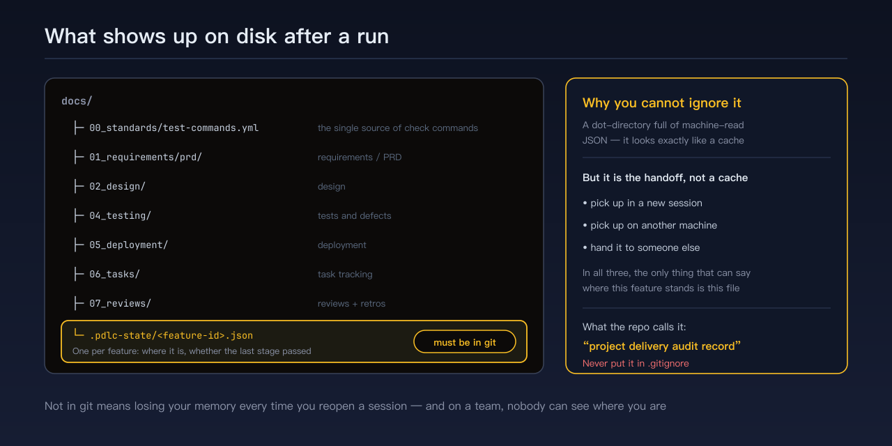 The docs directory after a run, with the state-machine directory marked as must-commit