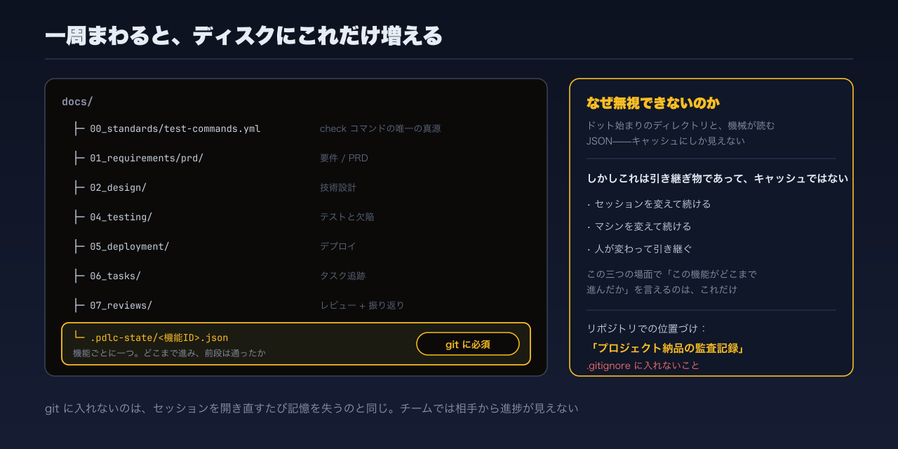 一周まわったあとの docs ディレクトリ。状態機械のディレクトリを「git に必須」と明示