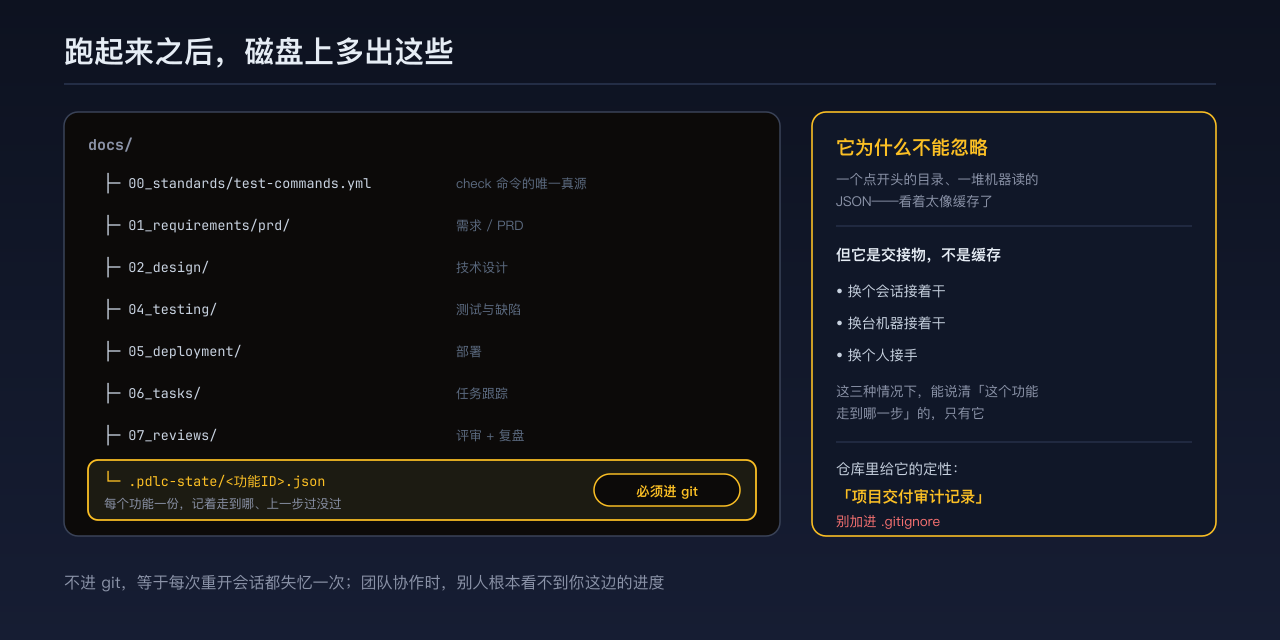 跑起来后 docs 下的目录结构，标出状态机目录必须进 git