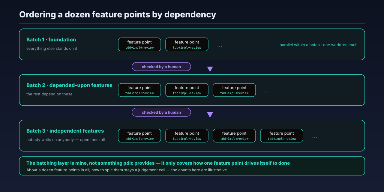 A dozen feature points in three dependency batches: foundation, then depended-upon features, then mutually independent ones all at once; parallel within a batch, with a human check between batches