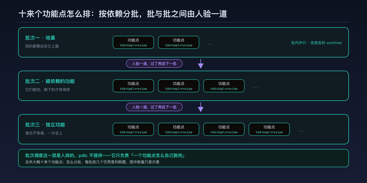 十来个功能点按依赖分三批：地基一批、被依赖的功能一批、互不相干的独立功能一次全上，每批内部并行，批与批之间由人验一道
