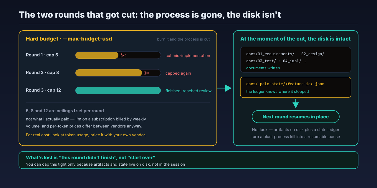 One budget-capped round: the process is cut off, but the documents and the state machine on disk are intact, so the next round resumes in place instead of starting over