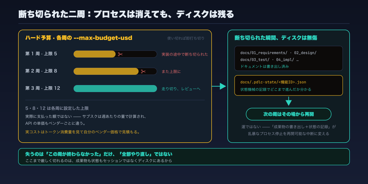 予算で断ち切られた一周：プロセスは止まっても、ディスク上のドキュメントと状態機械は無傷で、次の周は最初からではなくその場から再開できる