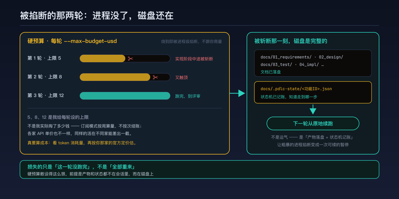 预算掐断的一轮：进程被斩断，但磁盘上的文档和状态机是完整的，下一轮可以从原地续跑而不是重来