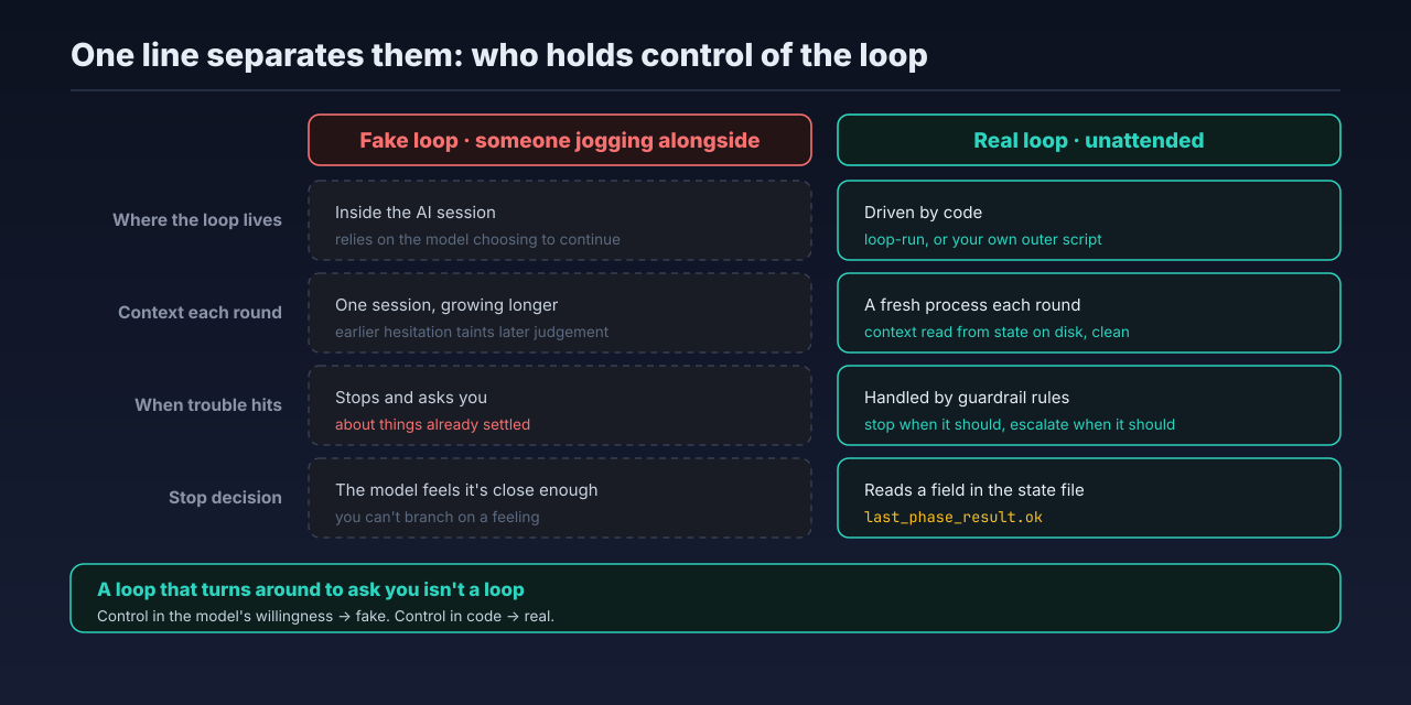 Fake loop vs real loop across four points: loop written inside the session or driven by code, whether each round starts on clean context, whether trouble means asking a human or hitting a guardrail, and whether the stop decision reads the model's mood or a file on disk