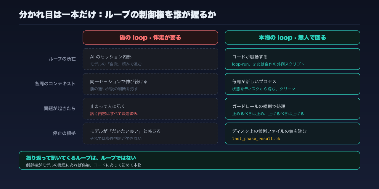 偽の loop と本物の loop の四点比較：ループがセッション内にあるかコードが駆動しているか、各周のコンテキストがクリーンか、問題が起きたら人に訊くかガードレールで処理するか、停止判断がモデルの感触かディスク上の状態か