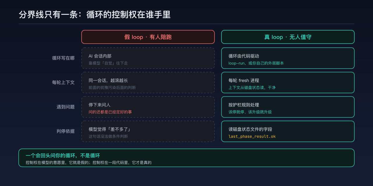 假 loop 与真 loop 的四点对比：循环写在会话里还是由代码驱动、每轮上下文是否干净、遇到问题问人还是按护栏处理、判停看模型感觉还是看磁盘状态