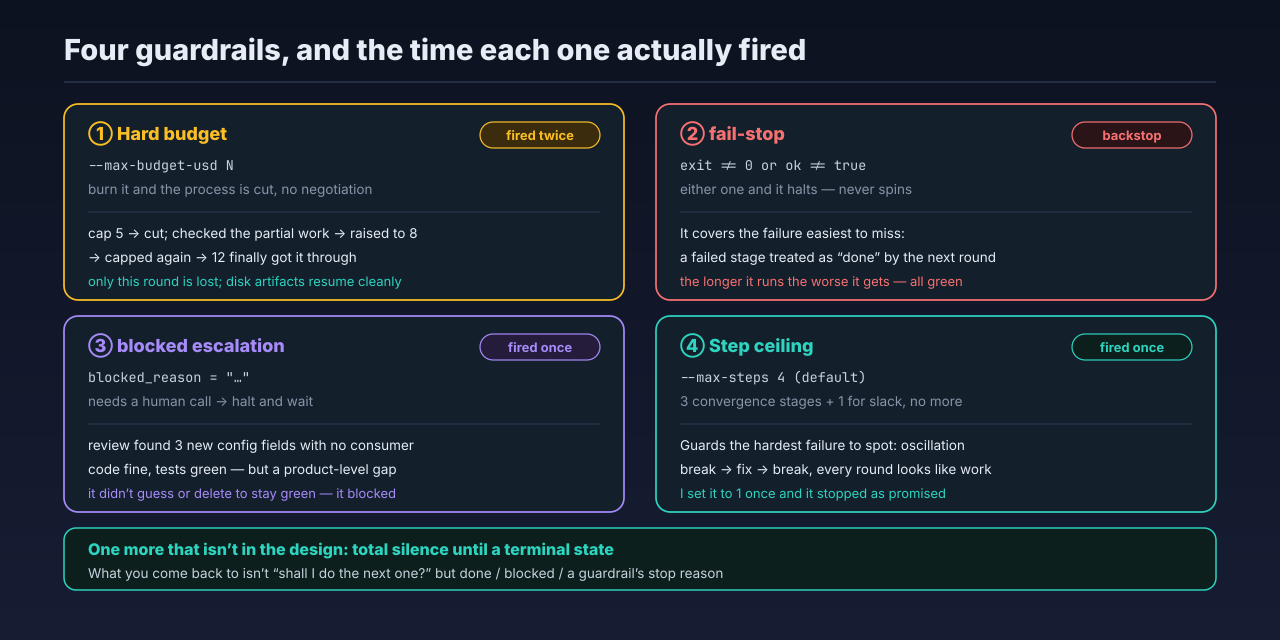 What each of the four guardrails does and the time it actually fired: hard budget twice, fail-stop as everyday backstop, blocked escalation once, step ceiling once