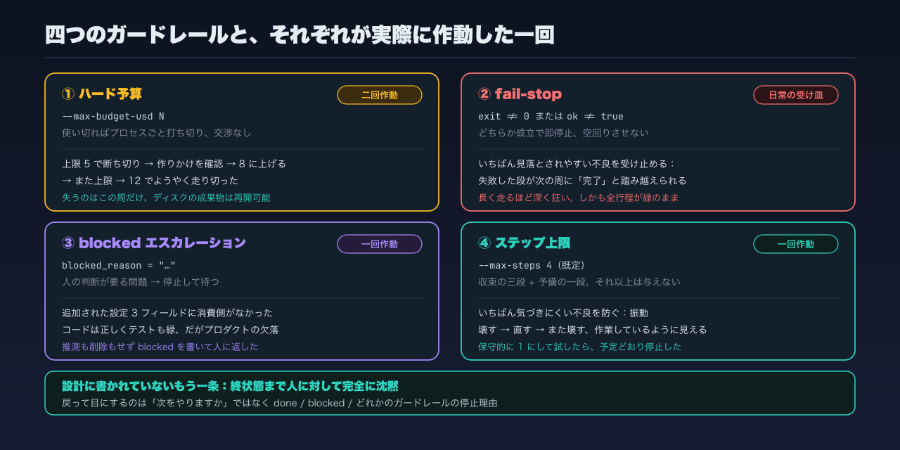 四つのガードレールそれぞれの仕組みと、実際に作動した記録：ハード予算は二回、fail-stop は日常の受け皿、blocked エスカレーションは一回、ステップ上限は一回