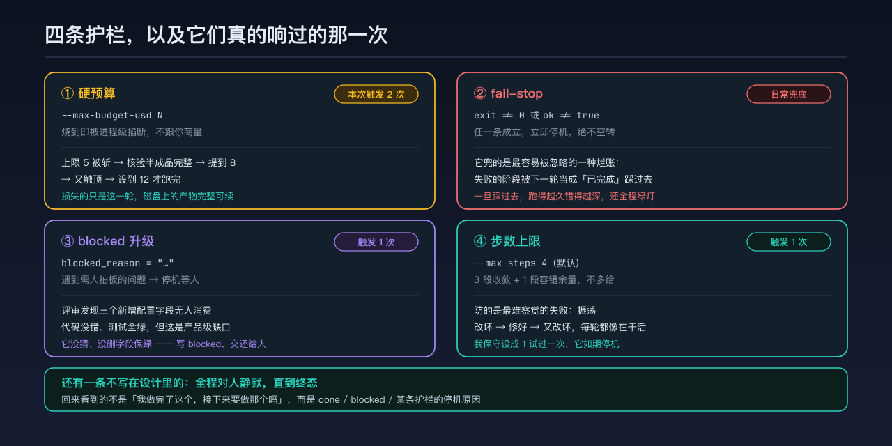 四条护栏各自的触发条件与真实触发记录：硬预算触发两次、fail-stop 日常兜底、blocked 升级触发一次、步数上限触发一次