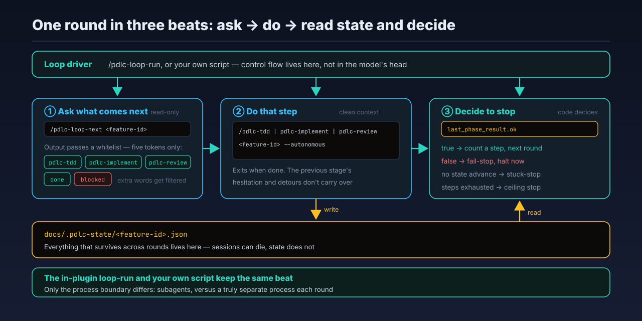 One round in three beats: ask what's next (output filtered through a whitelist), do that step (clean context), read the state file to decide whether to stop; the in-plugin runner and an external script keep the same beat