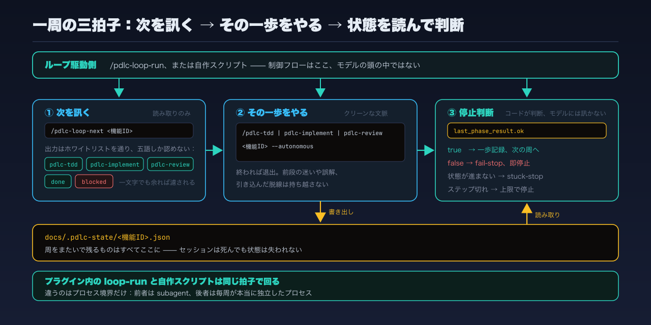 一周の三拍子：次を訊く（出力はホワイトリストを通す）、その一歩をやる（クリーンなコンテキスト）、状態ファイルを読んで停止を判断する。プラグイン内の実行も外部スクリプトも同じ拍子で回る