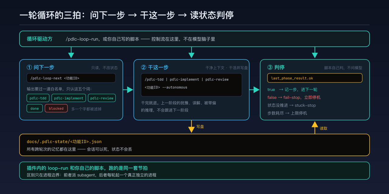一轮循环的三拍：问下一步（输出过白名单）、干这一步（干净上下文）、读状态文件判停；插件内和外部脚本跑的是同一套节拍