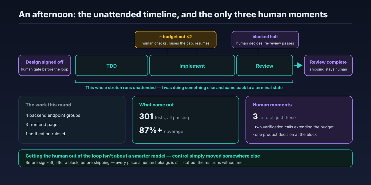 An afternoon on a timeline: after design sign-off, TDD, implementation and review run unattended; implementation is budget-capped twice, review stops once for a human decision, and the run ends at review-complete handed back to a person