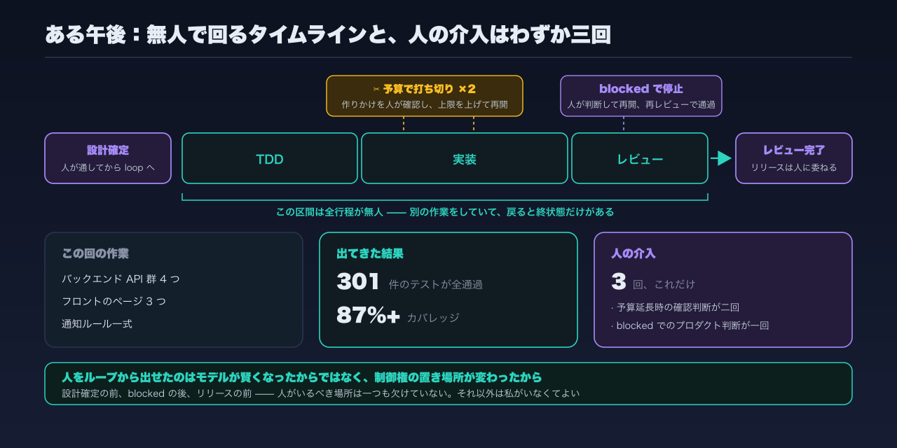ある午後のタイムライン：設計確定のあと TDD・実装・レビューの三段を無人で走り、実装の区間で予算により二回断ち切られ、レビューの区間で人の判断のため一回停止し、レビュー完了で人に戻して終わる