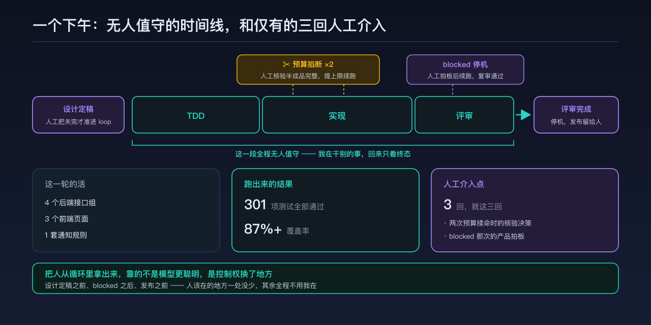 一个下午的时间线：设计定稿之后进入 TDD、实现、评审三段无人值守，实现段被预算掐断两次，评审段停机等人拍板一次，终点是评审完成交回人工