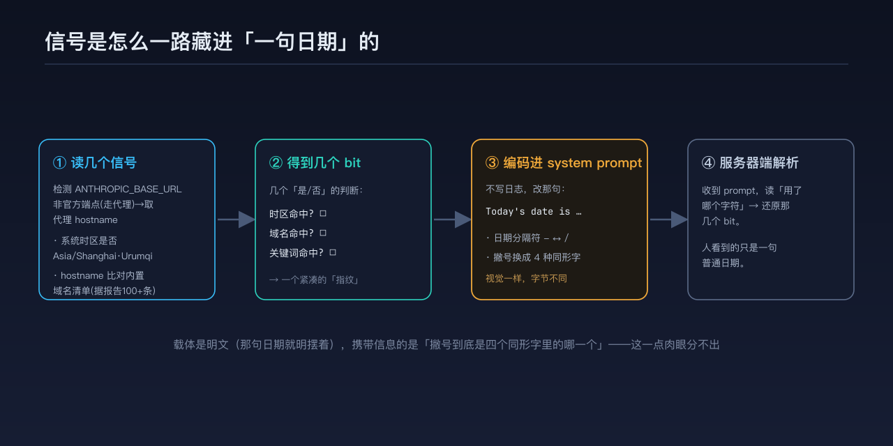 触发到送出的数据流:读 ANTHROPIC_BASE_URL/时区/域名清单 → 得到几个「是否命中」的 bit → 把结果编码进 system prompt 里那句『Today's date is』的日期格式与撇号 → 服务器端解析。这张图帮助理解「信号是怎么一路藏进一句日期里的」