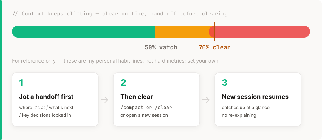 Mid-session, clear the context's head: context keeps climbing; at my own warning line (around 50%) I start paying attention, at my clear line (around 70%) I clear once—but these two lines are just my personal habit, for reference only. Before clearing, have it jot a handoff (where it's at / what's next / key decisions), then compact or open a new session, which catches up at a glance