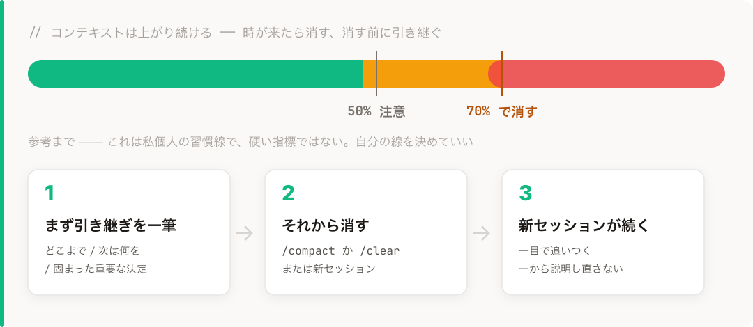 会話の最中にコンテキストの頭を整理する:コンテキストはひたすら上がる。自分の警戒線(50% あたり)で気にし始め、整理線(70% あたり)で一度消す——ただしこの二本の線は私個人の習慣、参考まで。消す前に引き継ぎを一筆(どこまで/次は/重要な決定)、それから compact か新セッション、新セッションは一目で追いつく