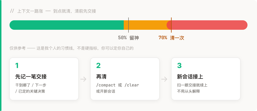 会话进行中给上下文'清清脑子':上下文一路往上涨,到我自己设的警示线(50% 左右)就开始留神,到清理线(70% 左右)就清一次——但这两条线只是我个人的习惯,仅供参考。清理前先让它记一笔交接(干到哪/下一步/关键决策),再 compact 或开新会话,新会话扫一眼就能接上