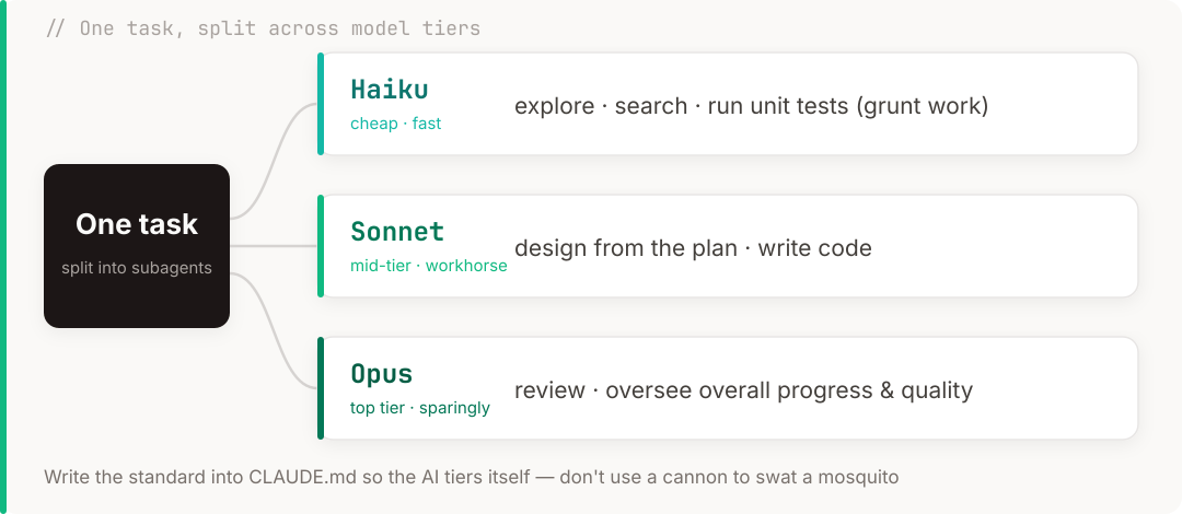 Model tiering: one task split horizontally across model tiers—grunt work like exploring, searching, and running unit tests goes to the cheap fast small model; design and code-writing to the mid-tier model; overall oversight and review to the top model, so the most expensive compute only gets spent where it matters most