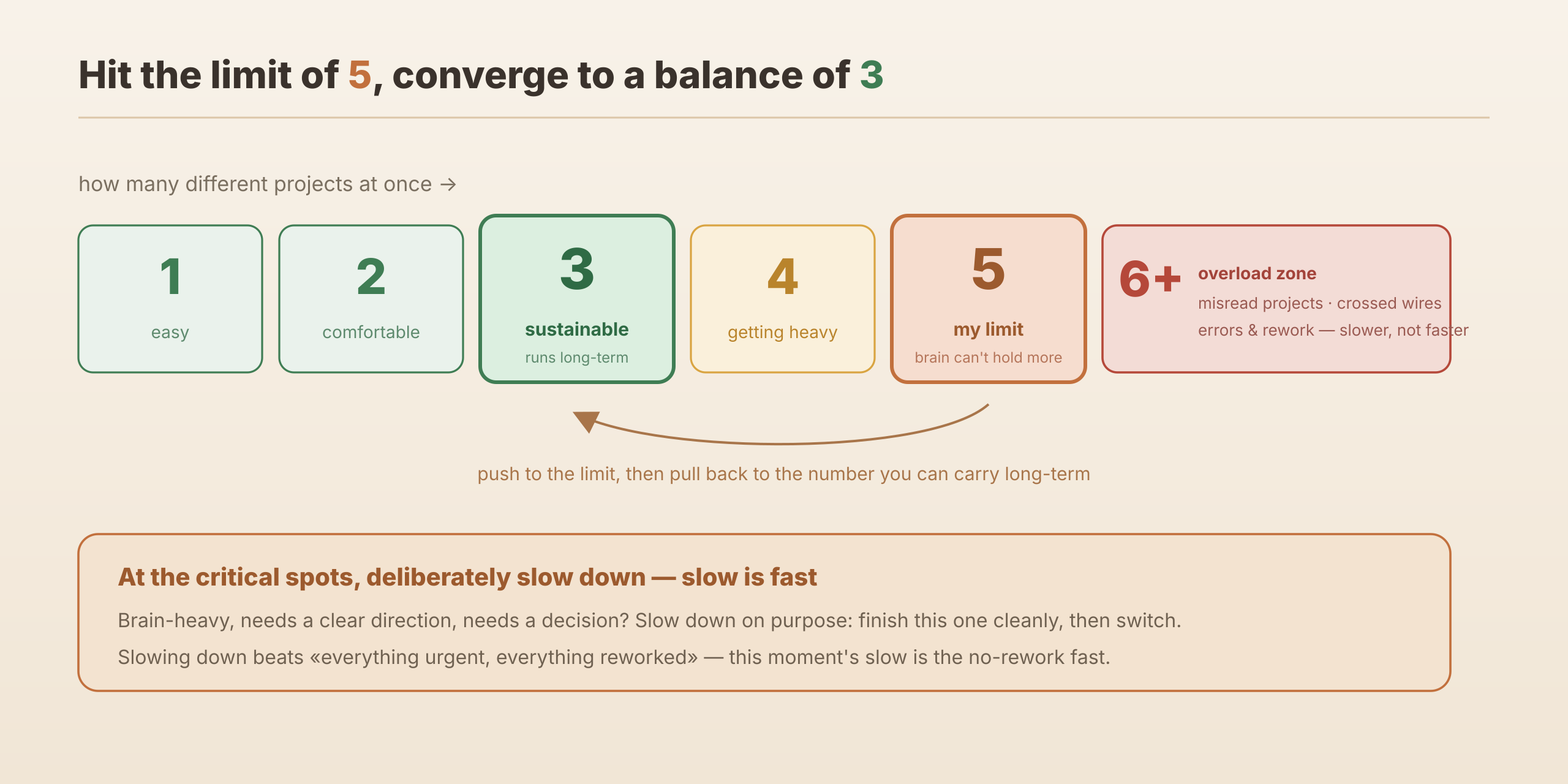 Hit the limit of 5, then converge to a balance of 3: open too many and the human overloads—misreads projects, crosses wires, reworks; at the critical spots, deliberately slow down—slow is fast