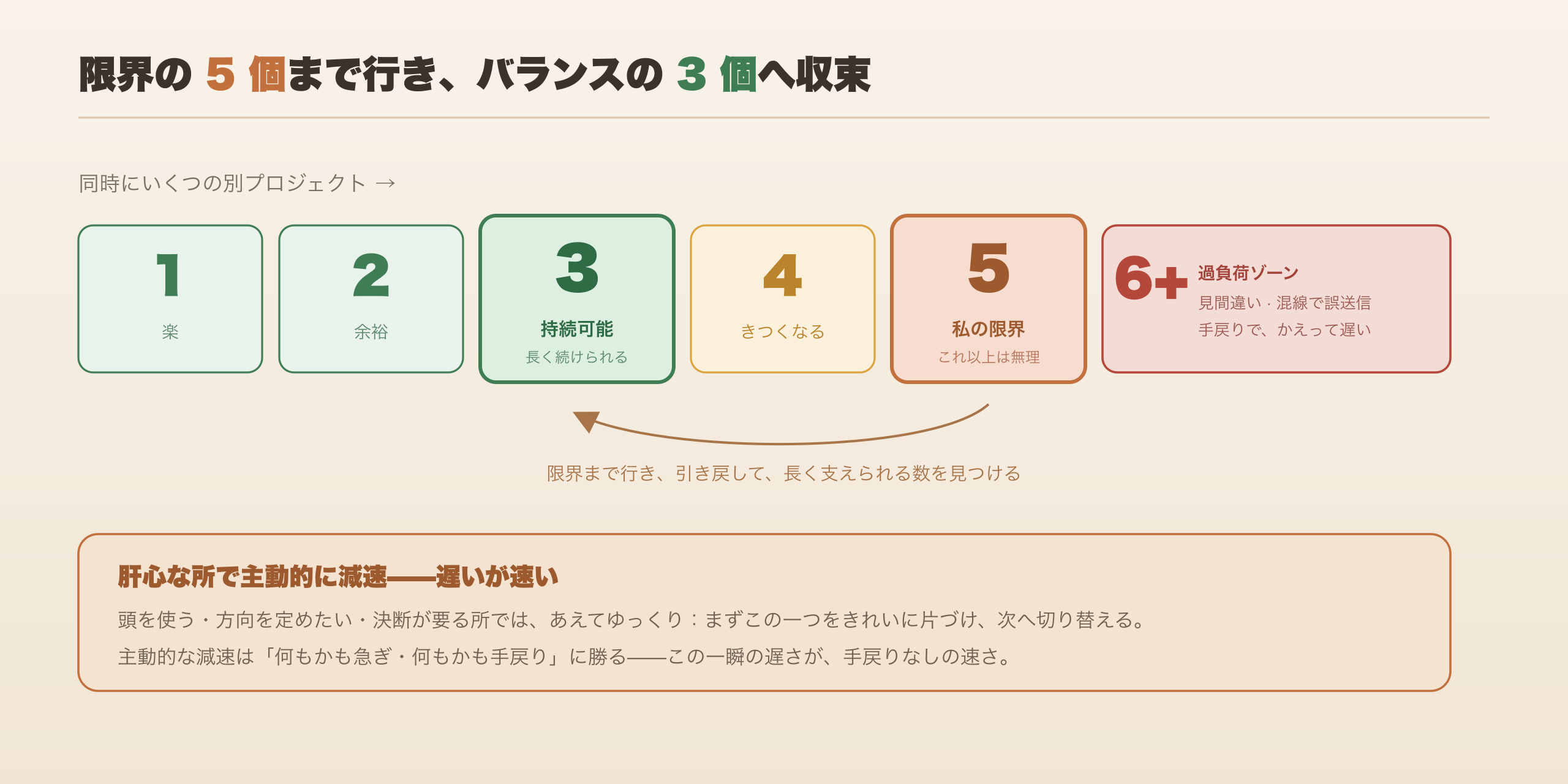 限界の 5 個まで行き、バランスの 3 個に収束する：開きすぎると人は過負荷になり、プロジェクトを見間違え、混線し、手戻りする；肝心なところでは主動的に減速する——遅いが速い